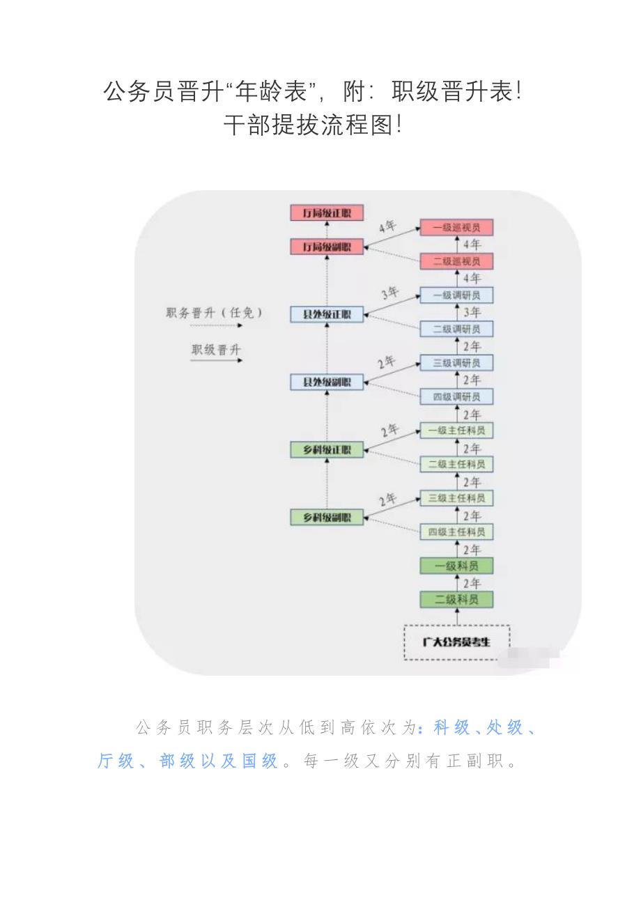 公务员晋升“年龄表”附：职级晋升表！干部提拔流程图！_第1页