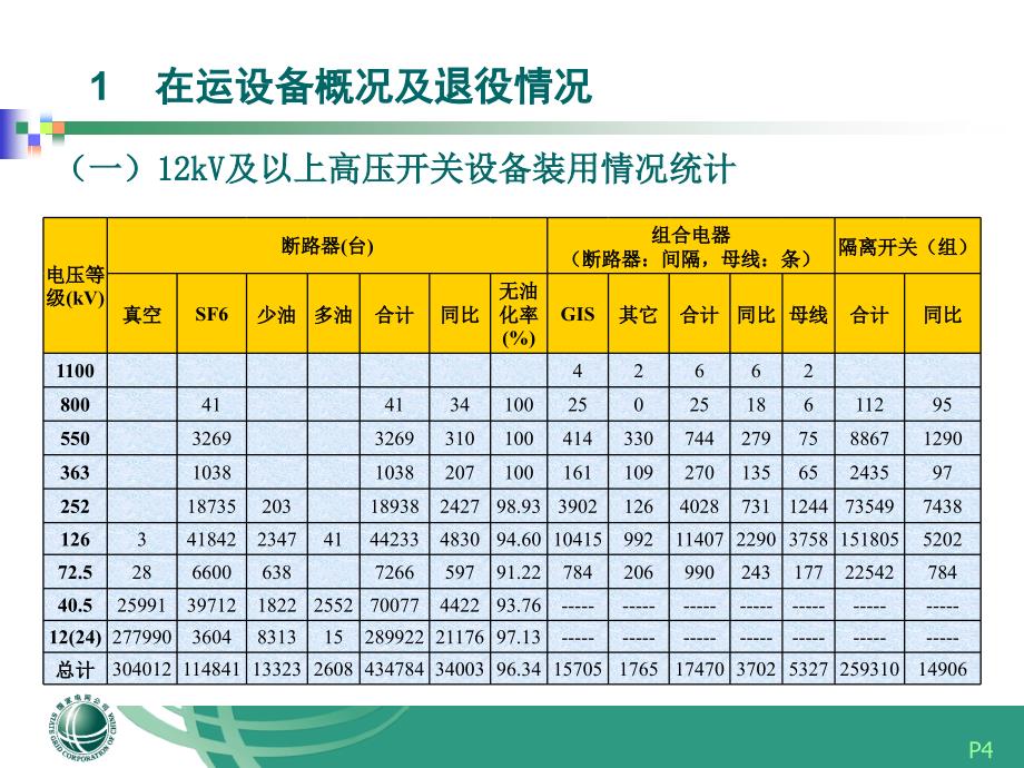 国网公司高压开关设备运行状况统计分析_第4页