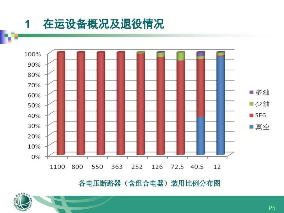 国网公司高压开关设备运行状况统计分析_第5页