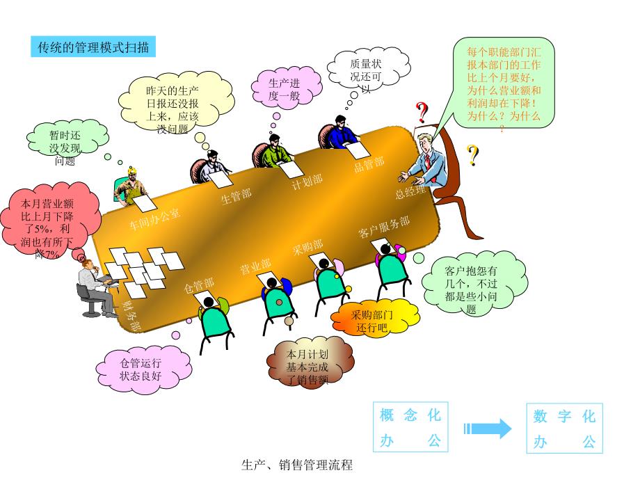 生产、销售管理流程课件_第1页