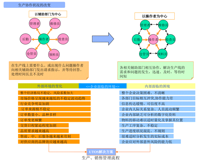 生产、销售管理流程课件_第2页