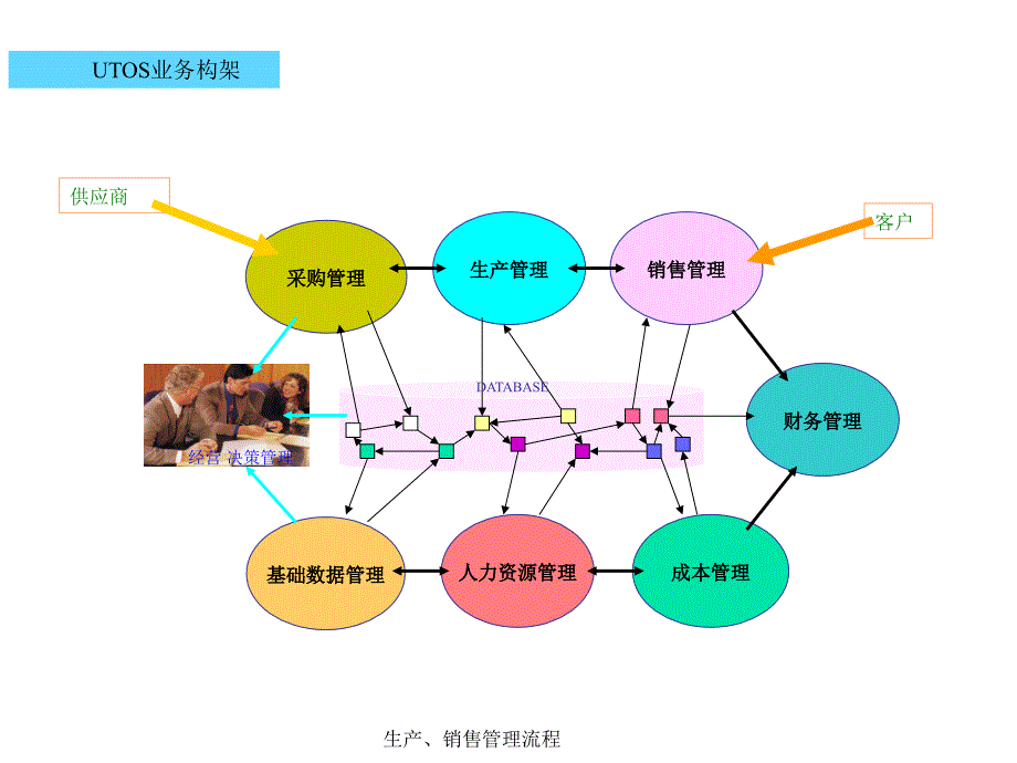 生产、销售管理流程课件_第4页