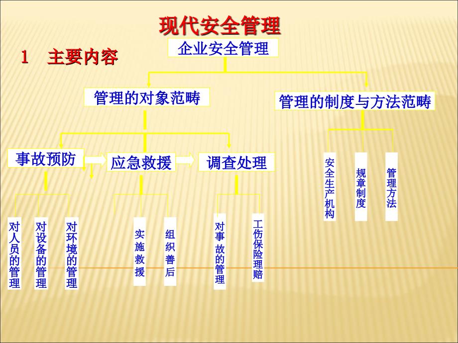 应急预案编制与现代安全管理_第1页