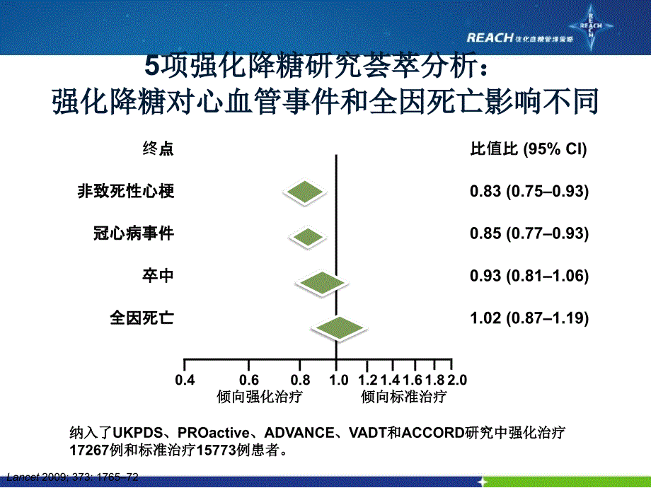 降糖药物价值的综价730ppt课件_第4页