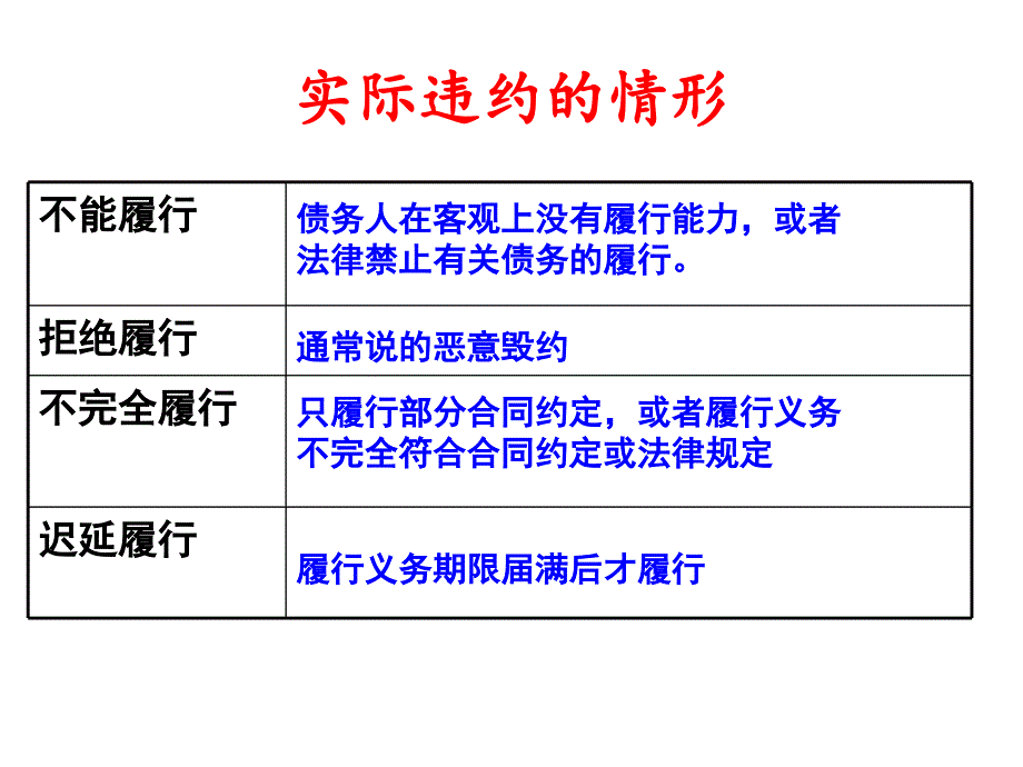 违约与违约责任课件_第4页