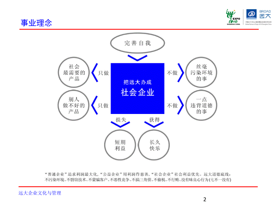 00远大企业文化与管理0907_第3页