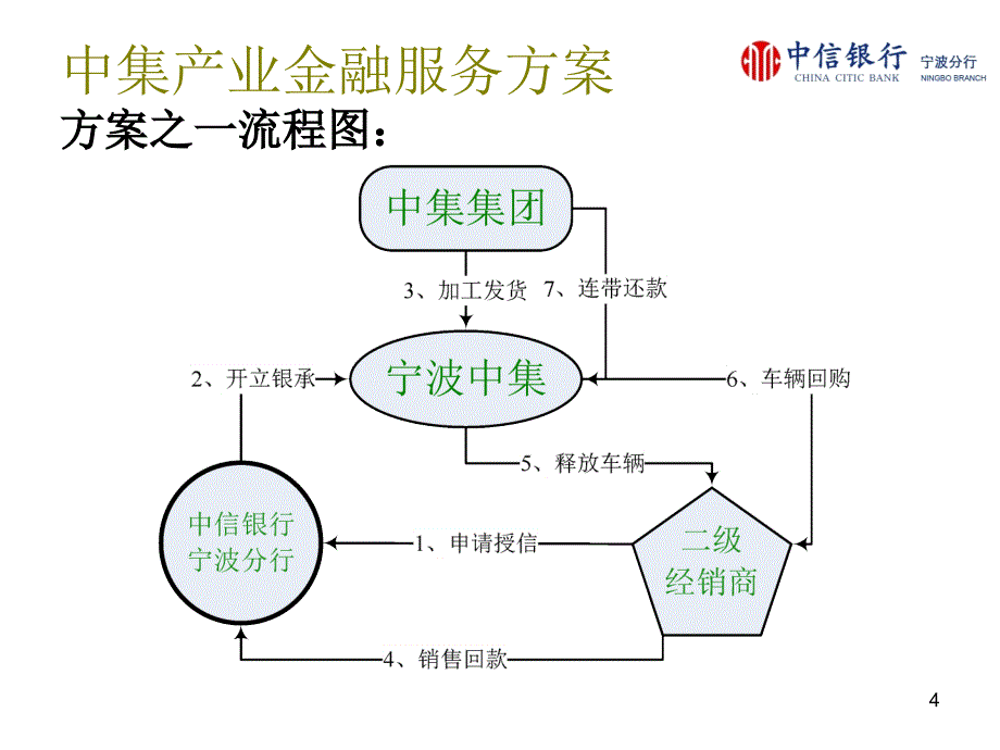 中集产业金融服务方案_第4页