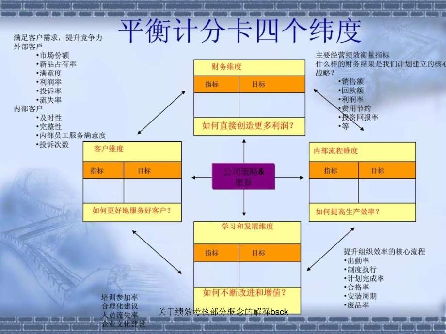 关于绩效考核部分概念的解释bsck课件_第4页