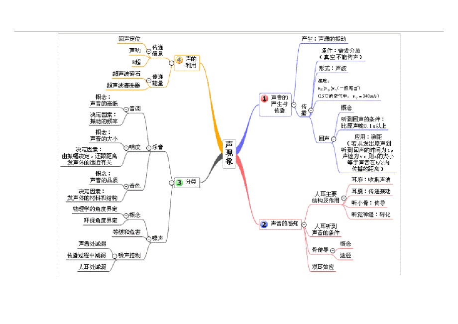 初中物理思维导图(单元)_第2页