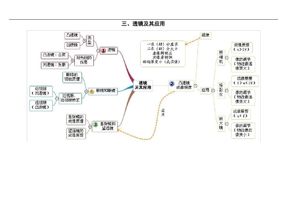 初中物理思维导图(单元)_第4页