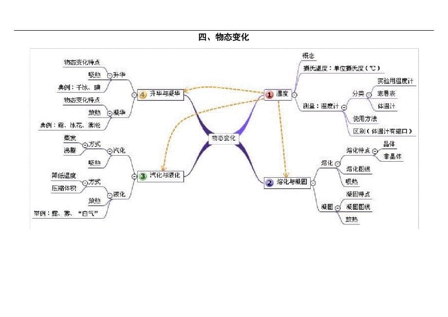 初中物理思维导图(单元)_第5页