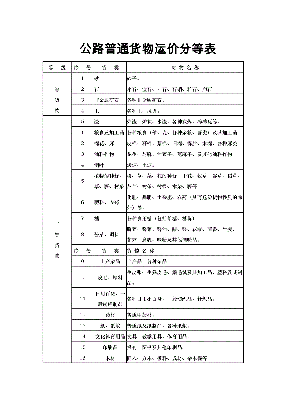 公路普通货物运价分等表_第1页