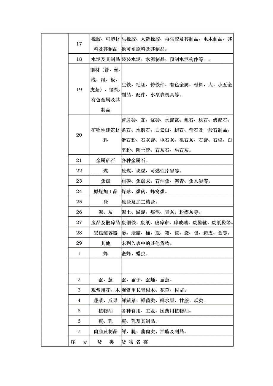 公路普通货物运价分等表_第2页