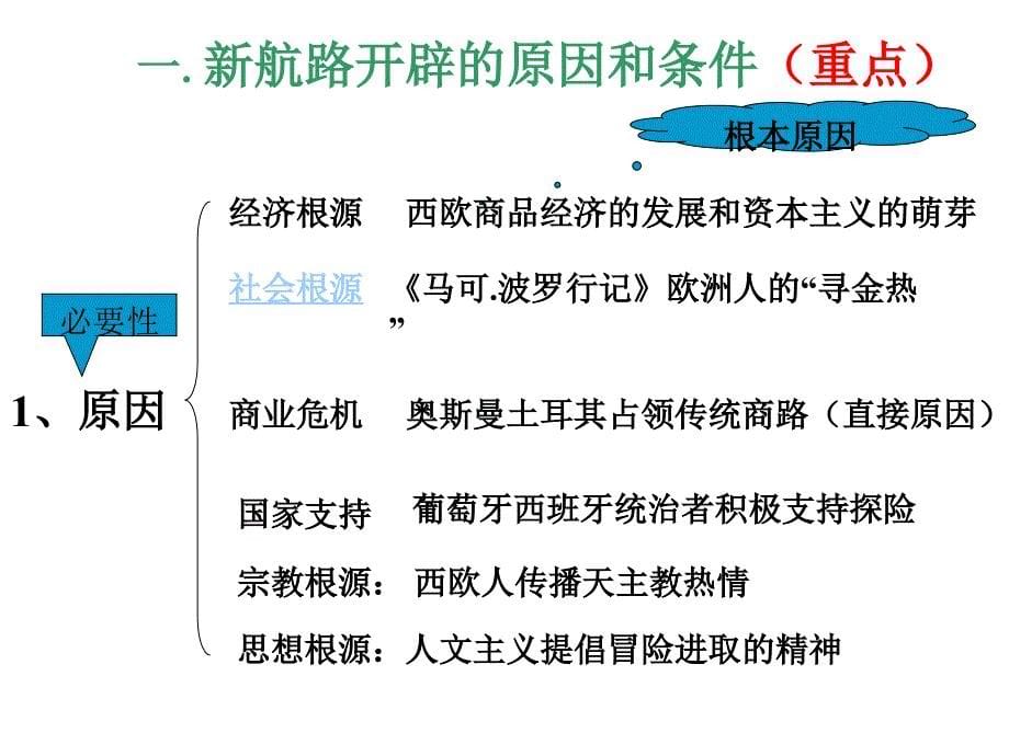 03_《开辟新航路》课件3_第5页