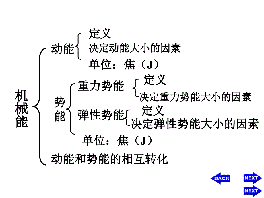 中考物理专题《综合》总复习课件《机械能、内能、热机》-机械能和内能复习--初中物理_第3页