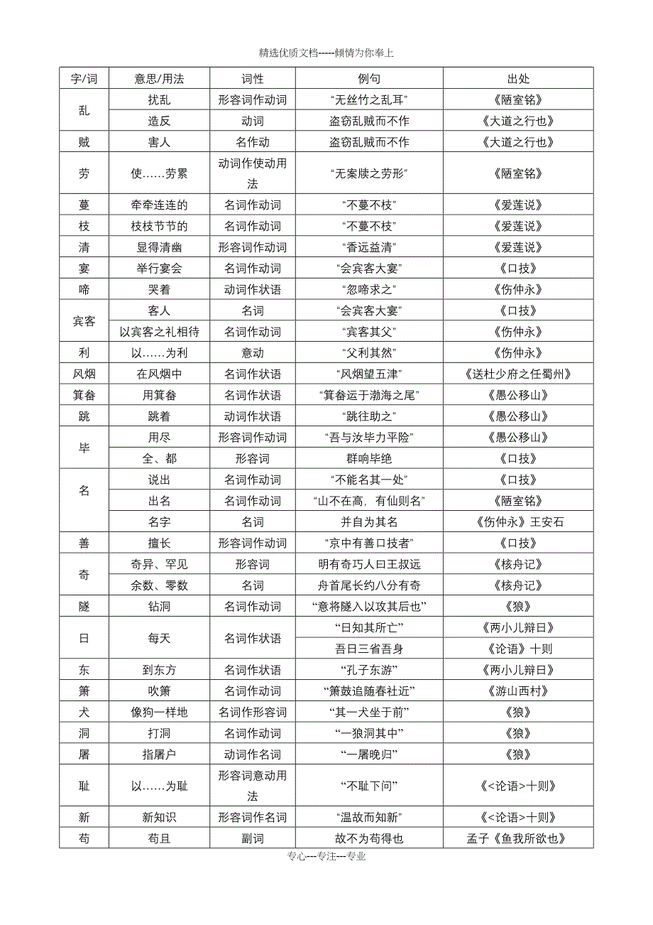 初中文言文实词一览表非常有用_第2页