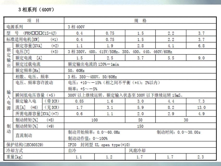 变频器应用技术培训课件_第5页