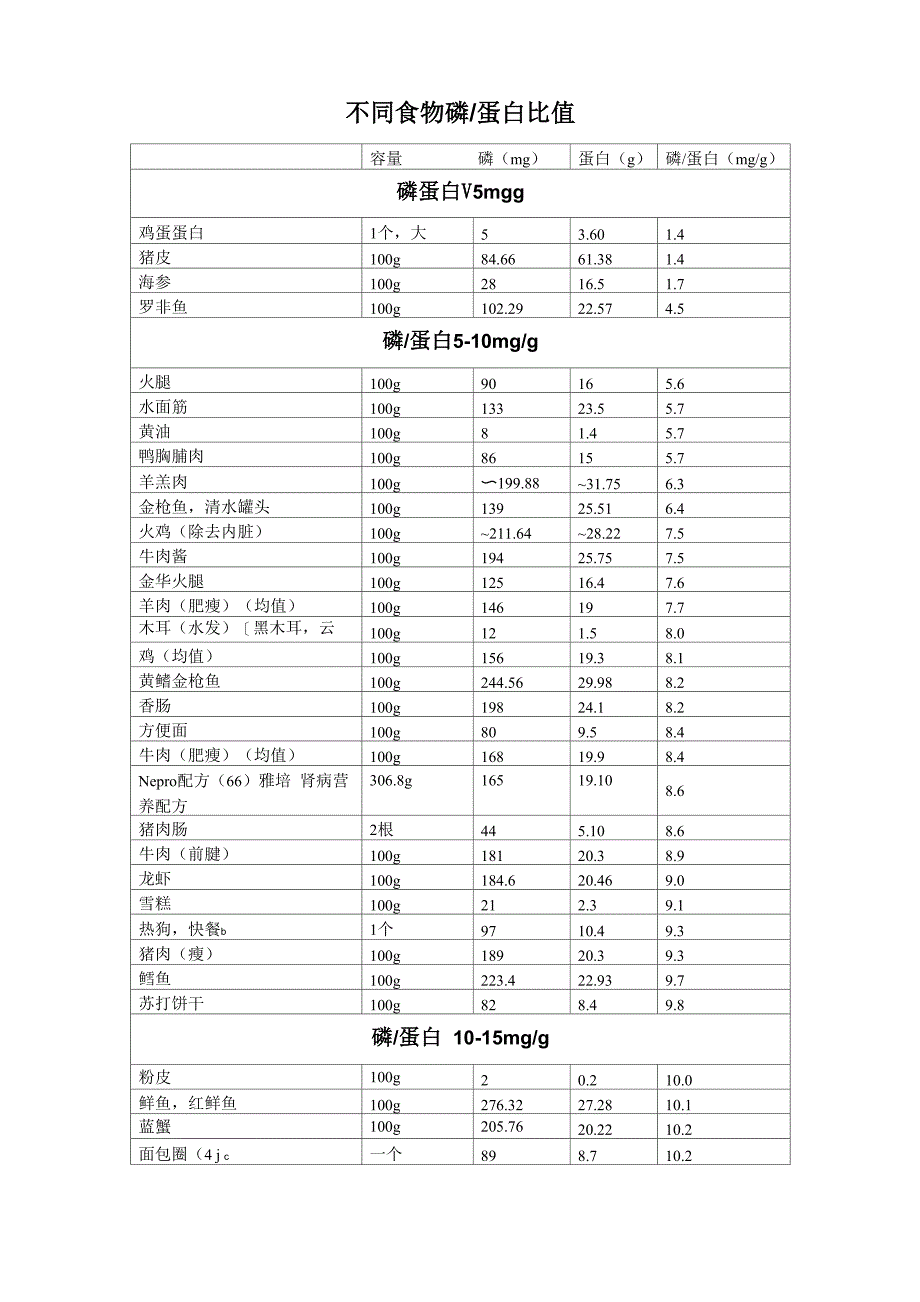 食物磷蛋白比_第1页