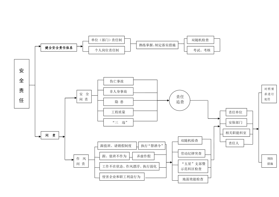 淮北矿业集团年安全体系生产要素体系流程图优质资料_第4页