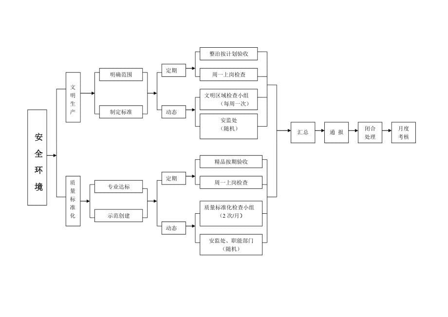 淮北矿业集团年安全体系生产要素体系流程图优质资料_第5页