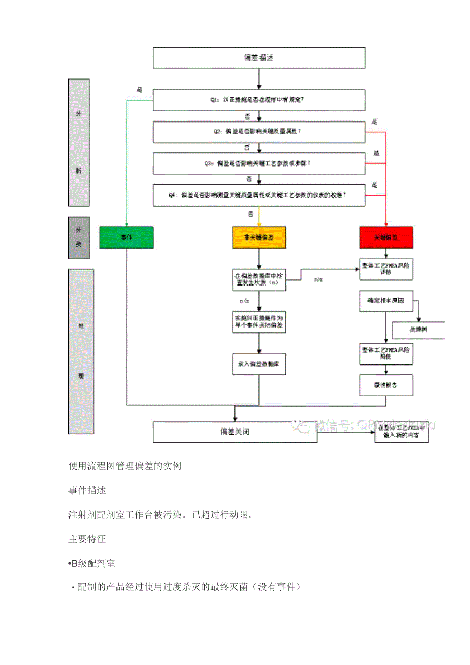 ICHQ9 Q10背景下的偏差管理_第4页