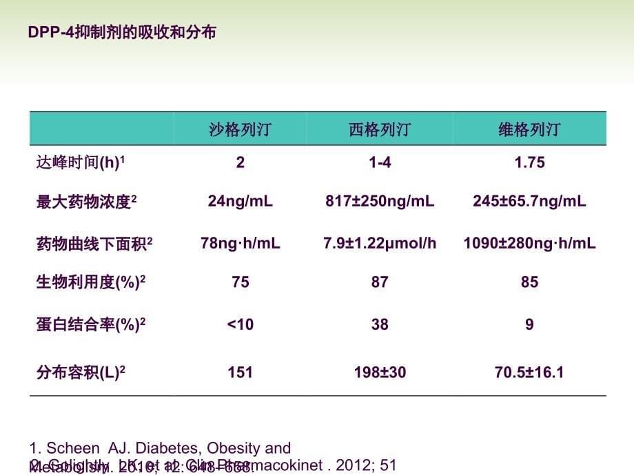 DPP4抑制剂比较篇ppt课件_第5页