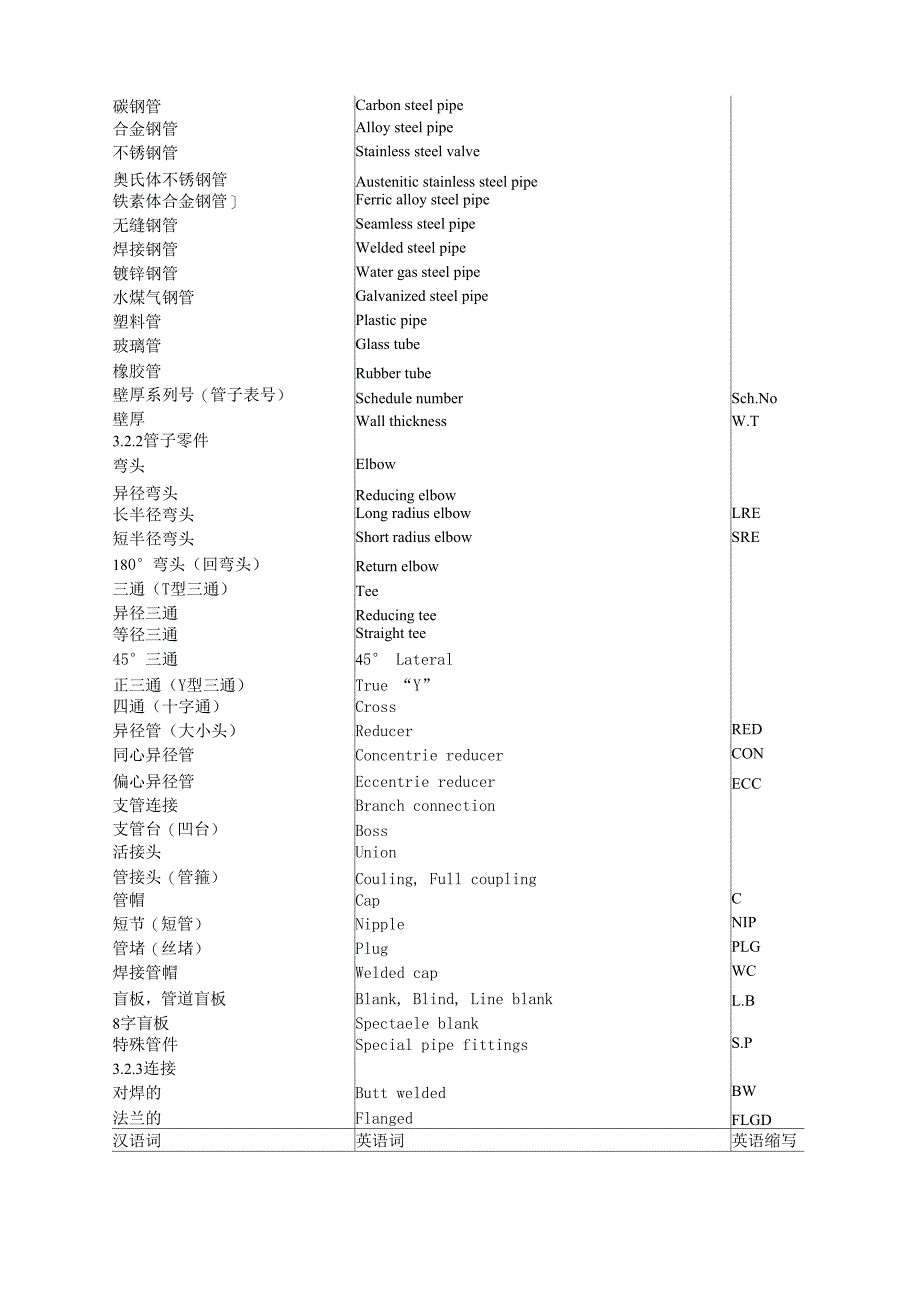 管道专业常用的英文及缩写词_第3页