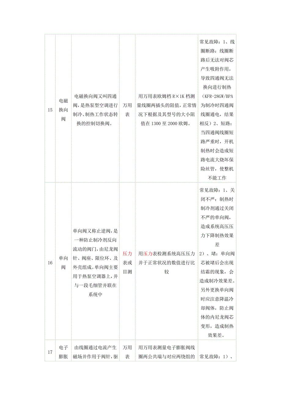 家用空调主要零部件的功能和检测指导书.doc_第4页