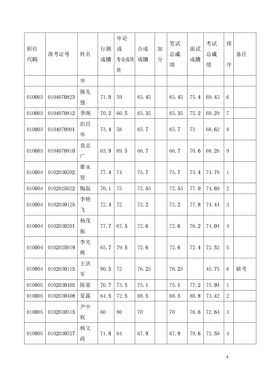 合肥市XXXX年考试录用公务员面试成绩暨考试总成绩_第4页