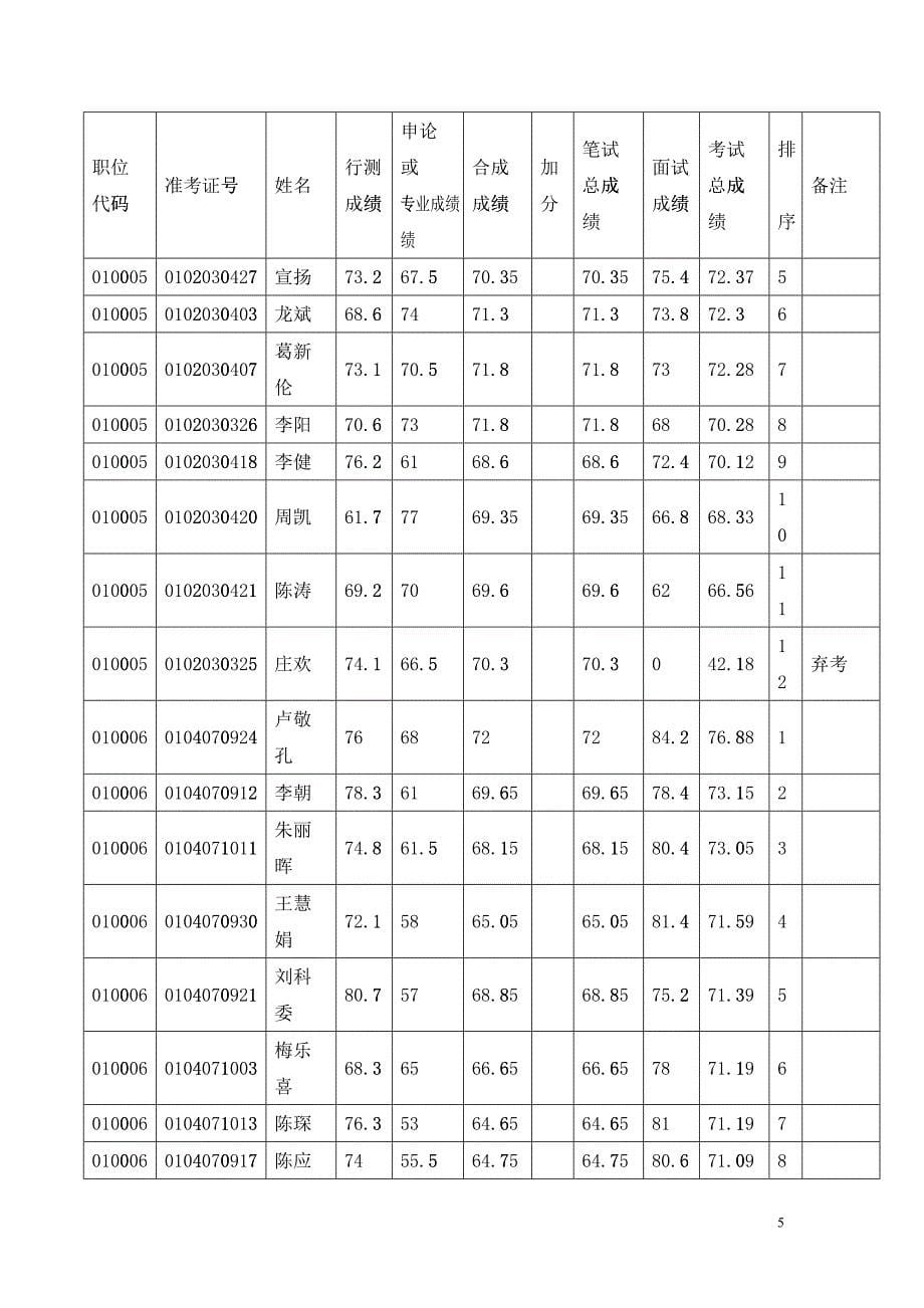 合肥市XXXX年考试录用公务员面试成绩暨考试总成绩_第5页