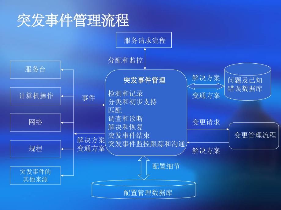 《突发事件管理》PPT课件_第4页