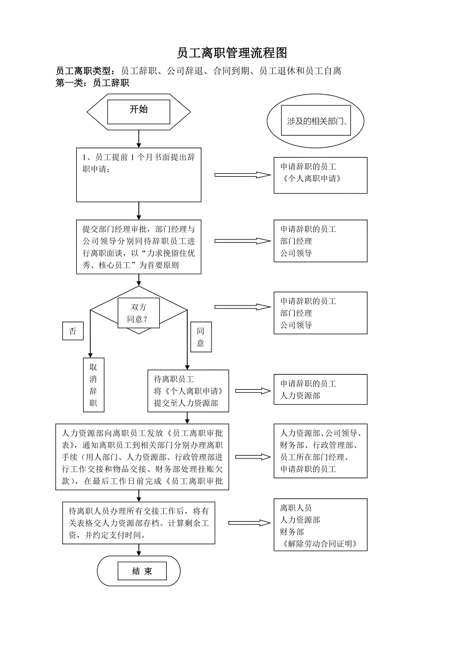 员工离职管理流程图_第1页