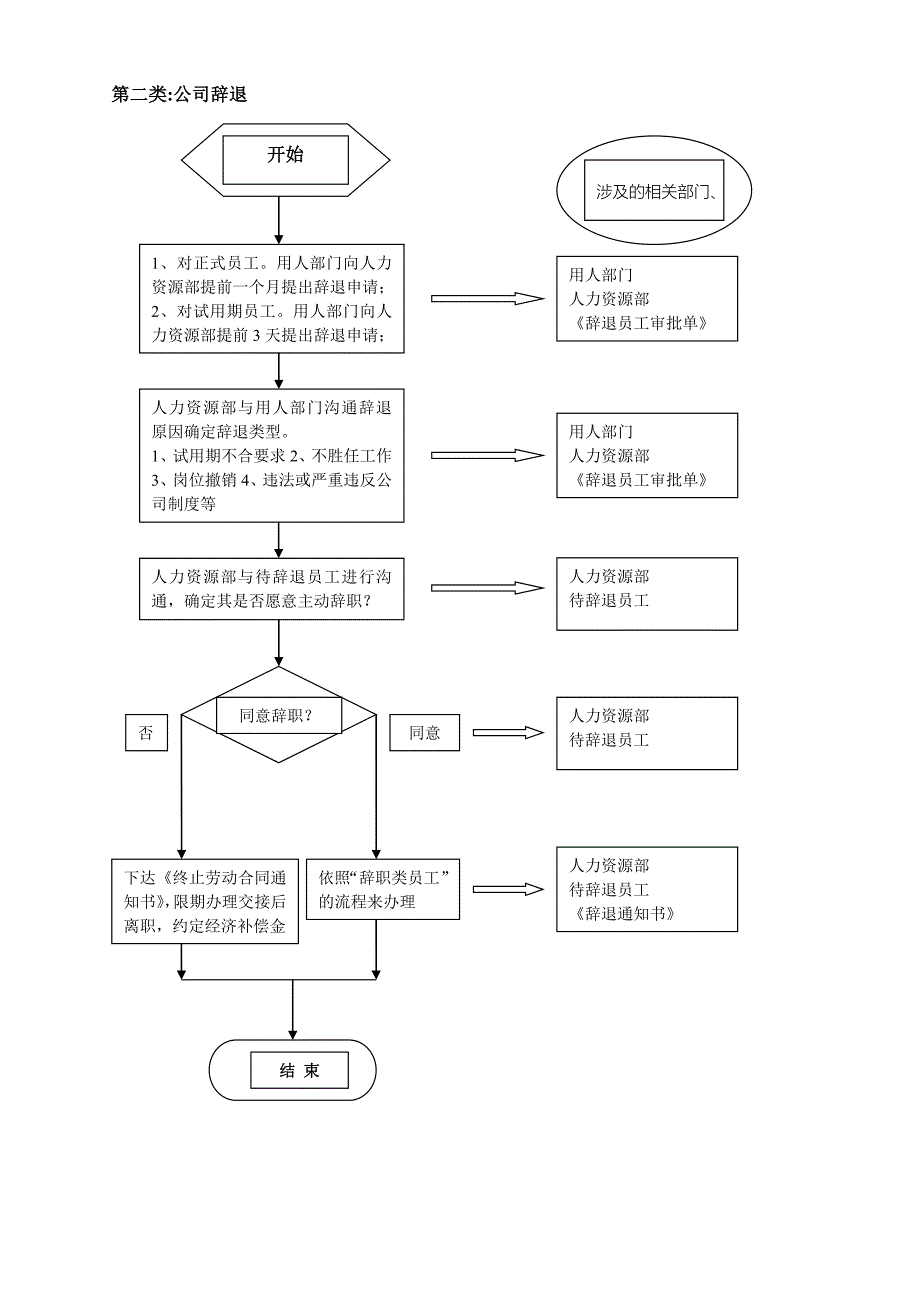 员工离职管理流程图_第2页