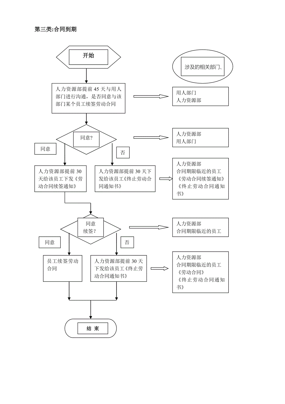 员工离职管理流程图_第3页