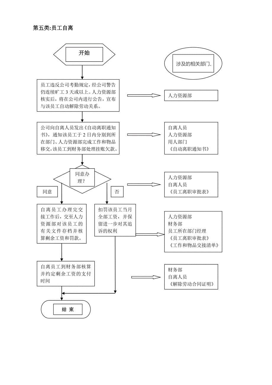 员工离职管理流程图_第5页