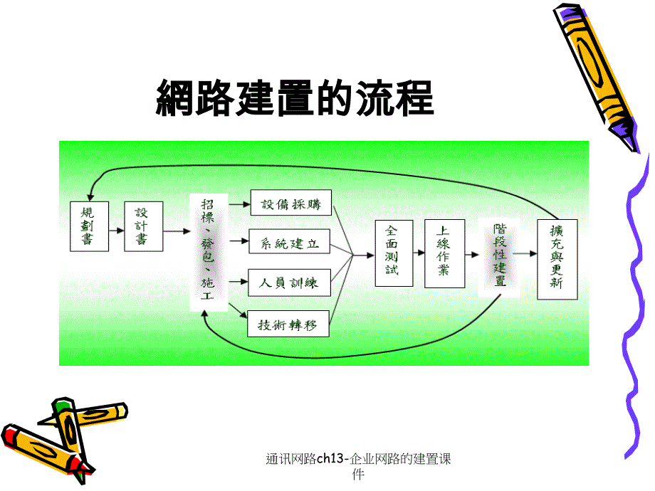 通讯网路ch13-企业网路的建置课件_第4页