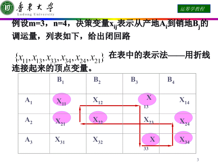 运筹学课件解的最优性检验_第3页