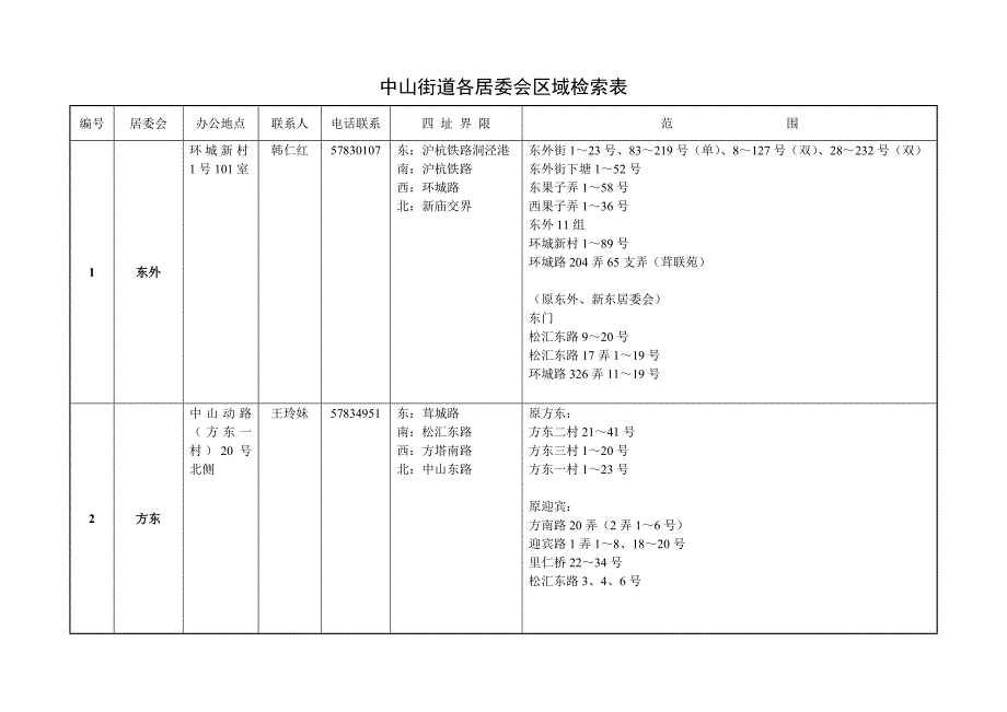 松江区四所街道各居委会区域检索表_第2页