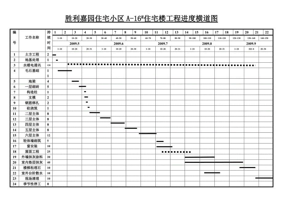 胜利嘉园住宅小区横道图_第5页