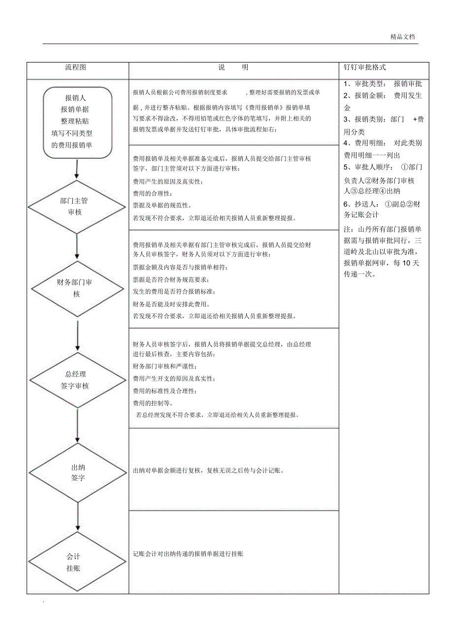 费用报销流程及付款流程_第1页