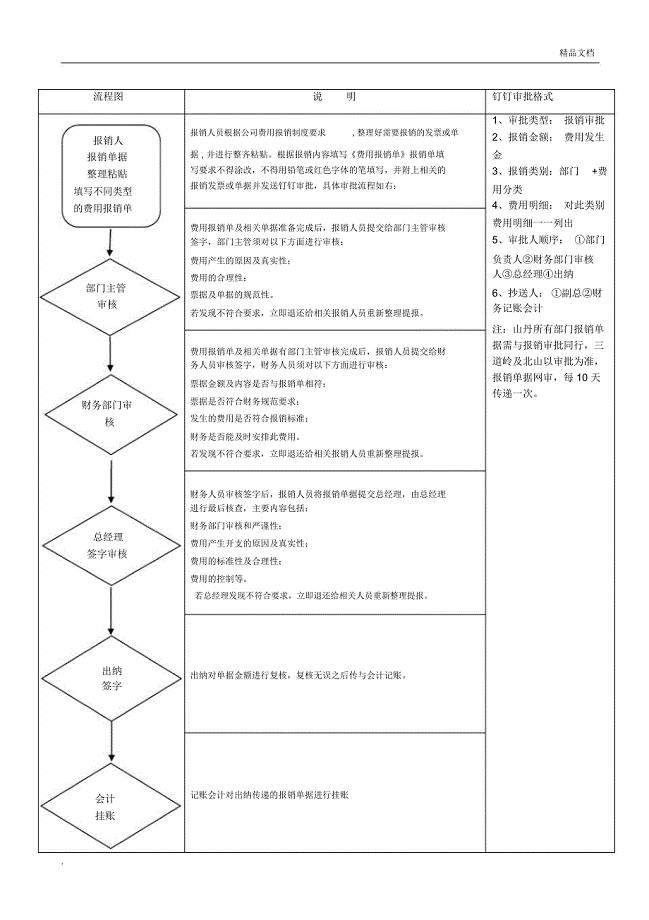 费用报销流程及付款流程