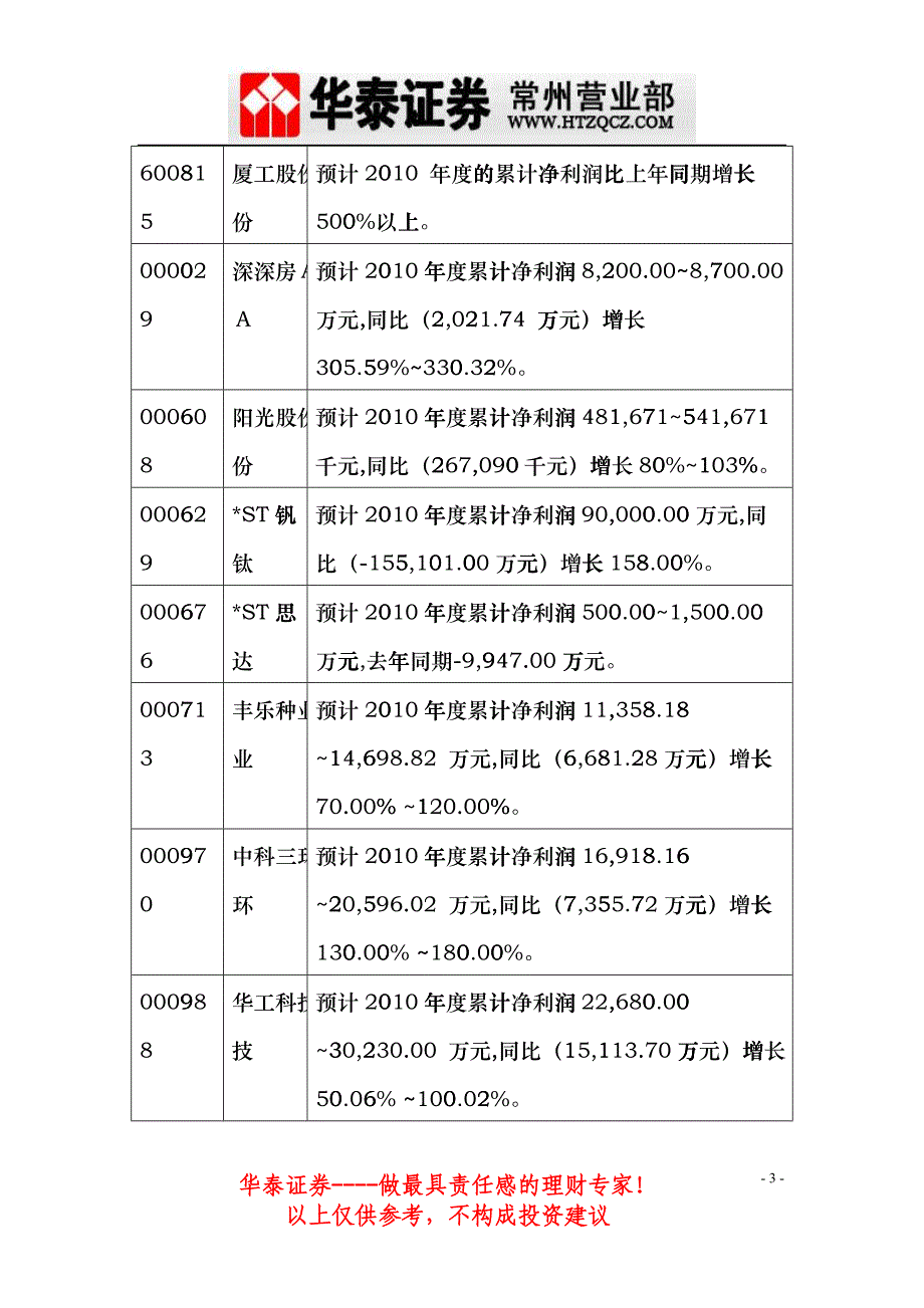 XXXX年年报预计业绩翻番个股一览表_第3页