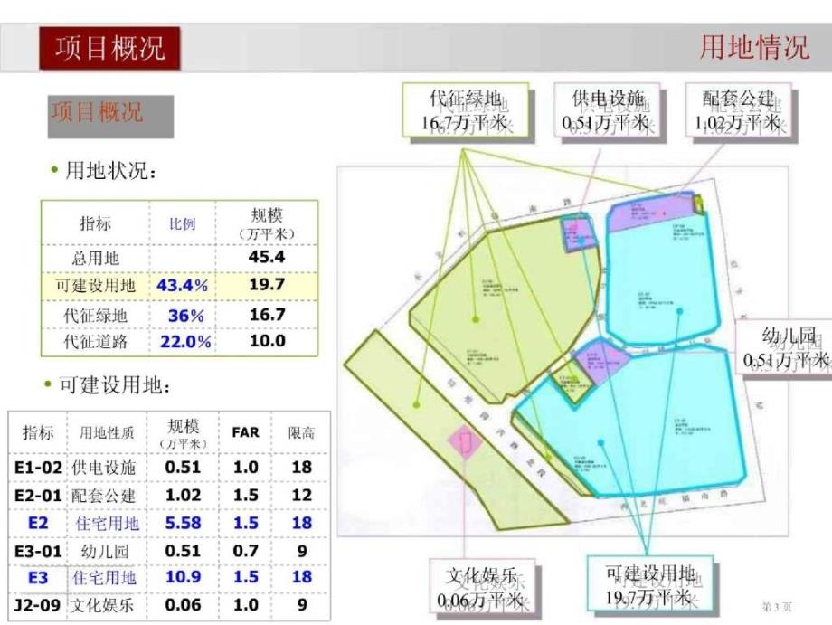 伟业顾问：北京百旺新城III期项目判断及概念设计方案144页_第2页