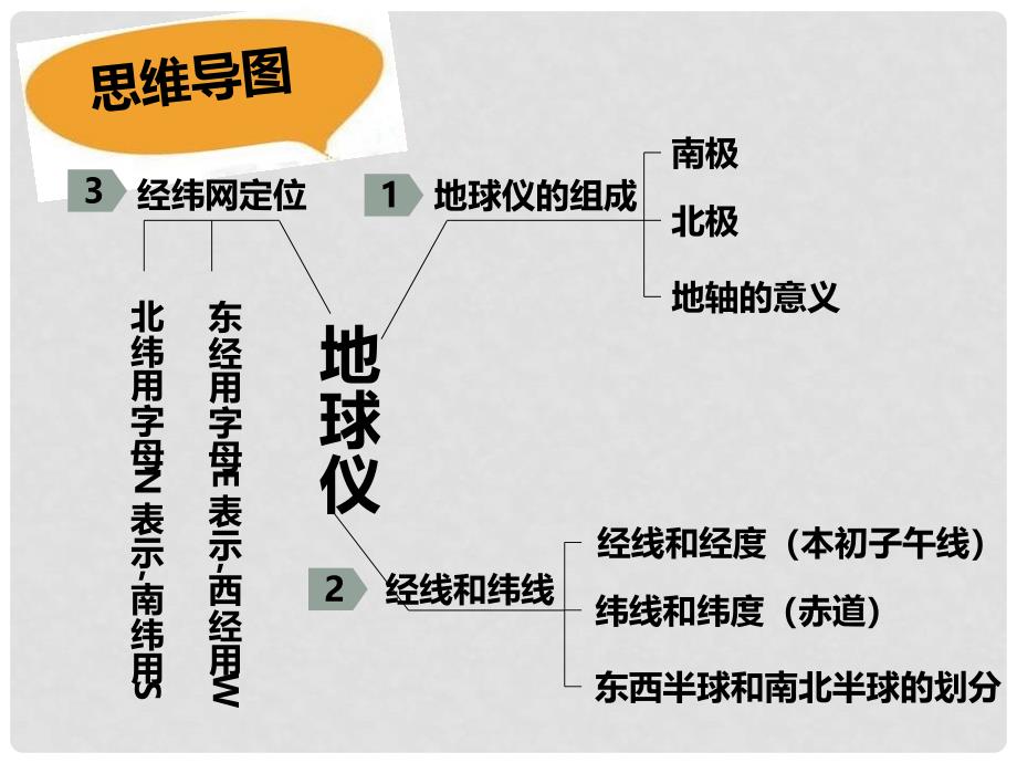 七年级地理上册 第一章 第二节 地球仪课件 粤教版_第3页