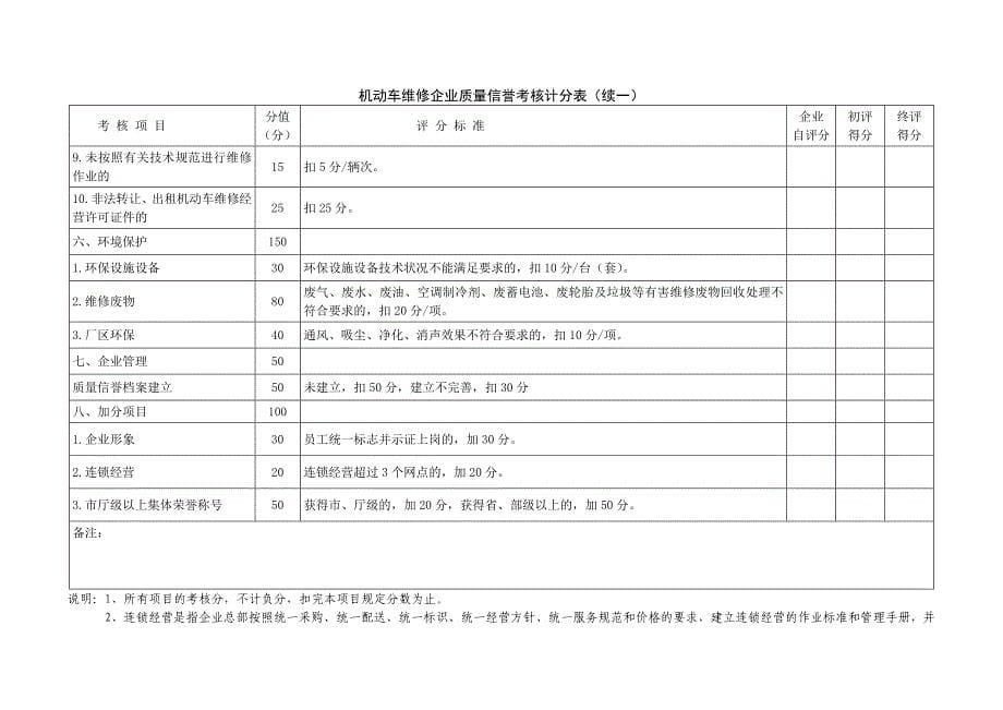 一、二类机动车维修企业质量信誉考核评分表.doc_第5页