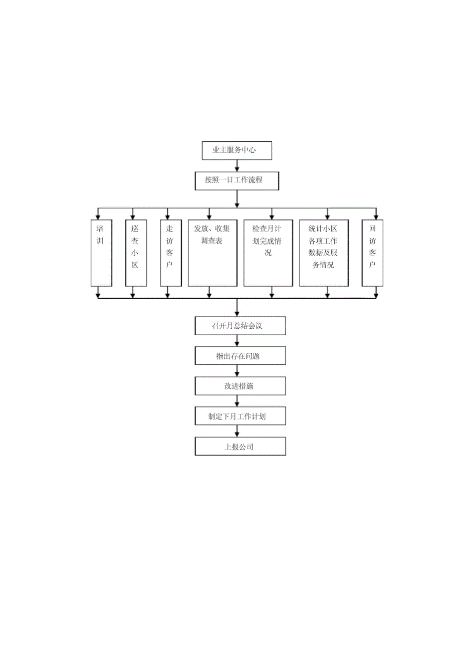 物业公司工作流程图全套_第4页