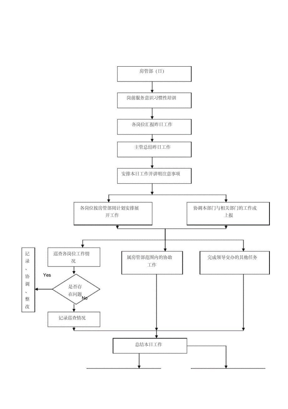 物业公司工作流程图全套_第5页