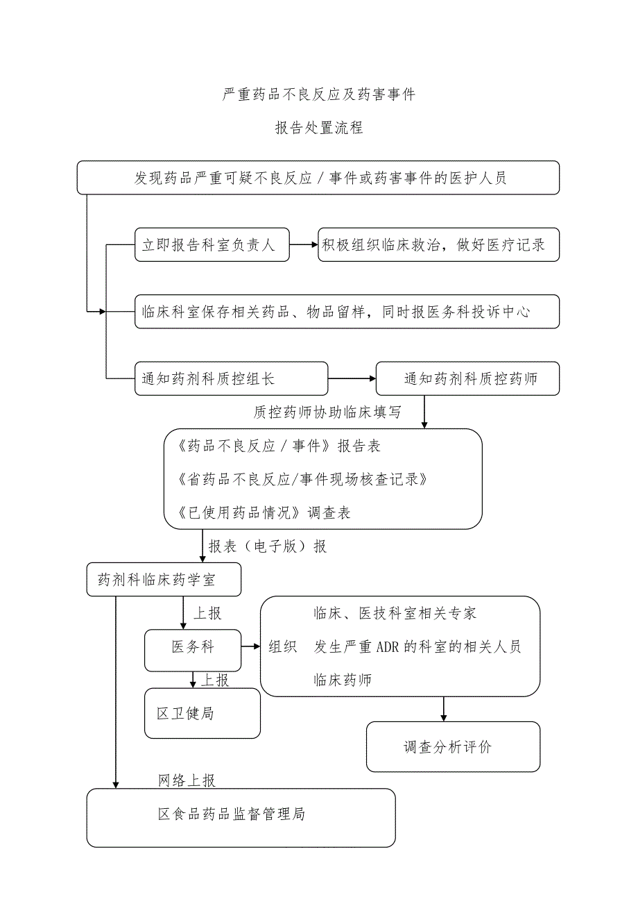 严重药品不良反应及药害事件报告、处置流程_第2页