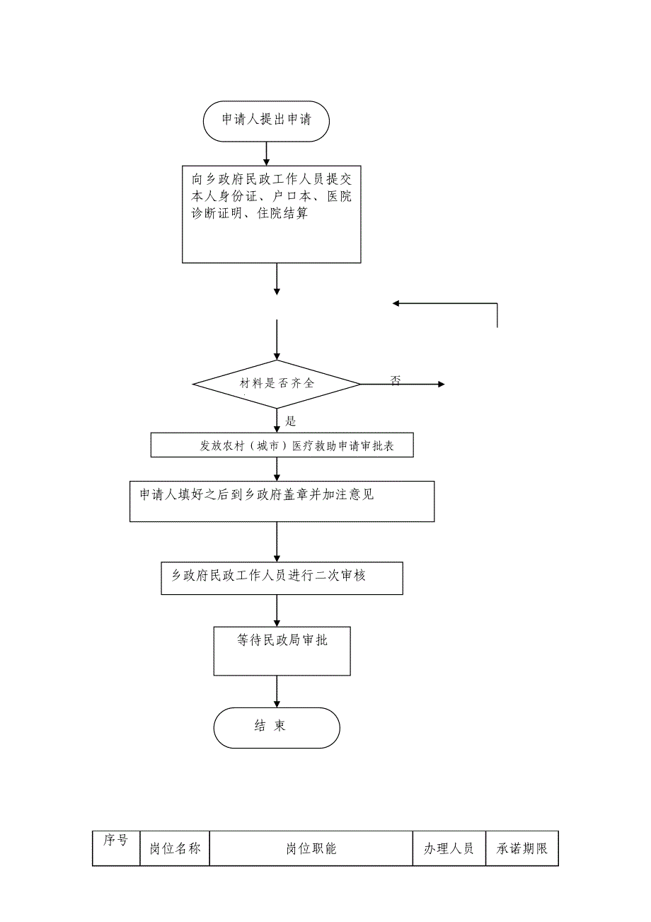 权利流程图和岗位说明_第2页