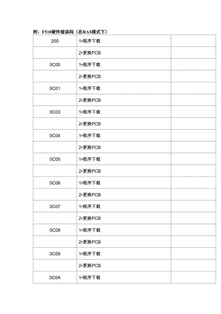 富士通硬件错误码概要_第1页